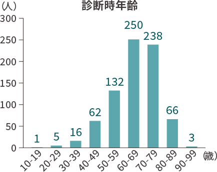 診断時年齢が60～70代で多くみられるグラフ