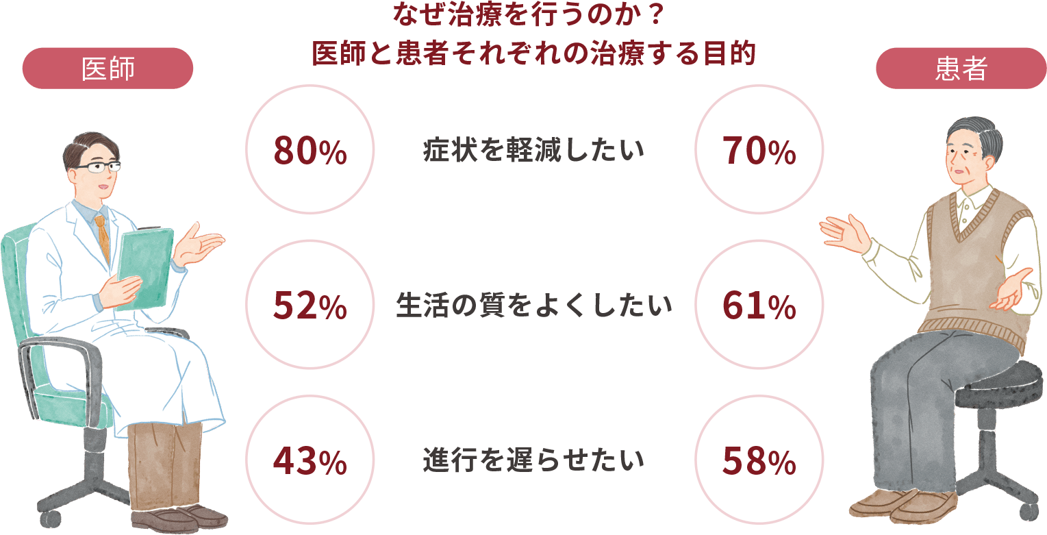 なぜ治療を行うのか？医師と患者それぞれの治療する目的のイメージ