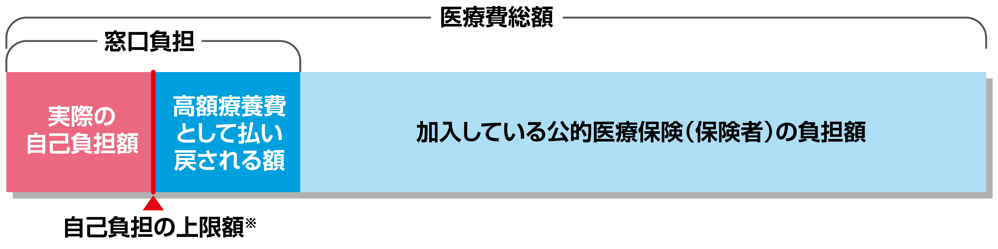 70歳以上・年収約370万円～770万円の場合の負担額