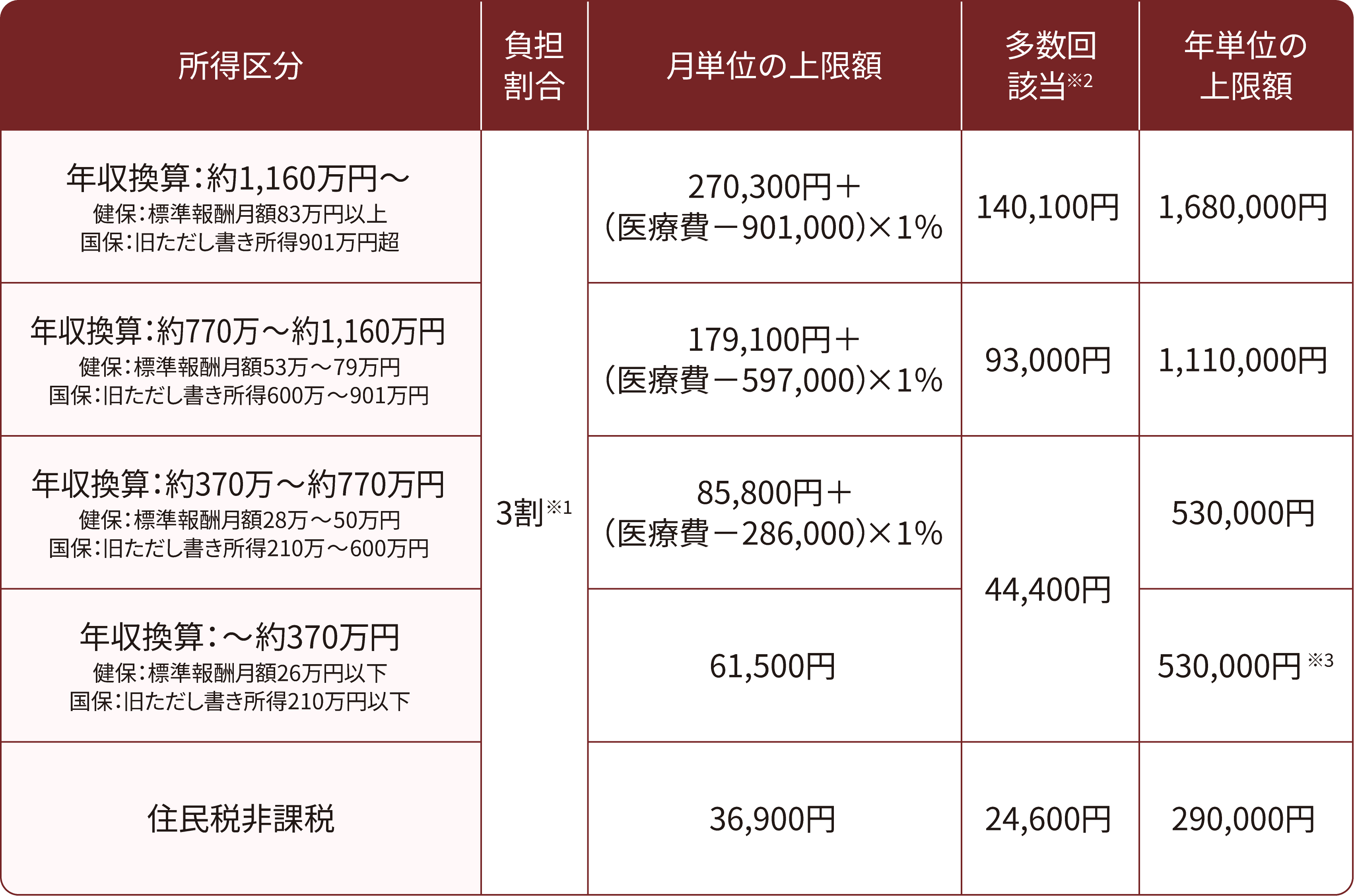 70歳以上の方の上限額