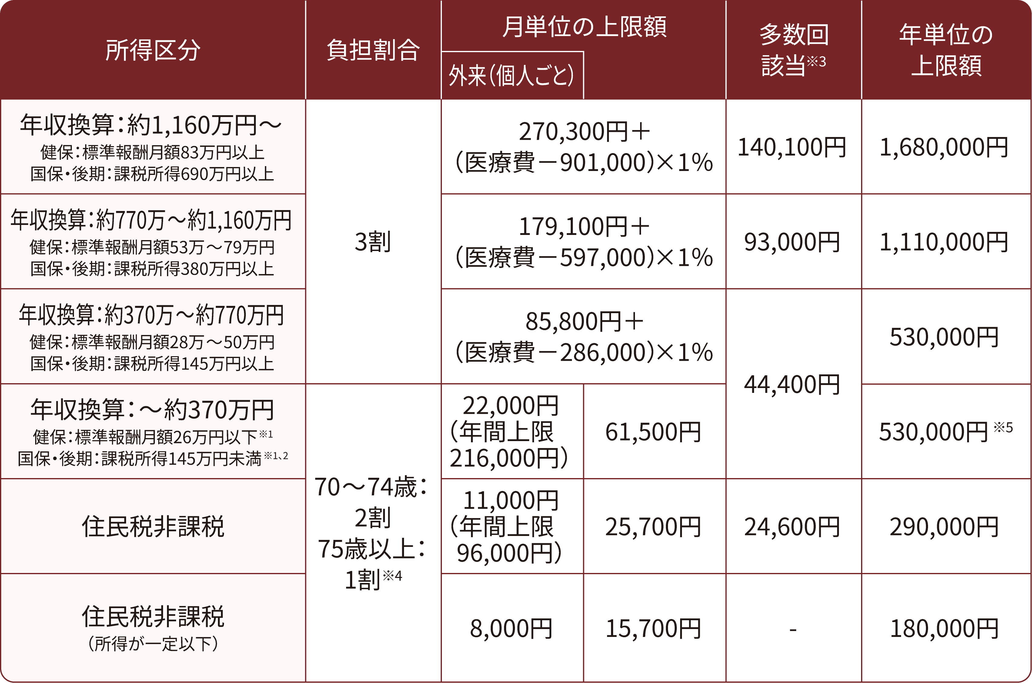 69歳以下の方の上限額